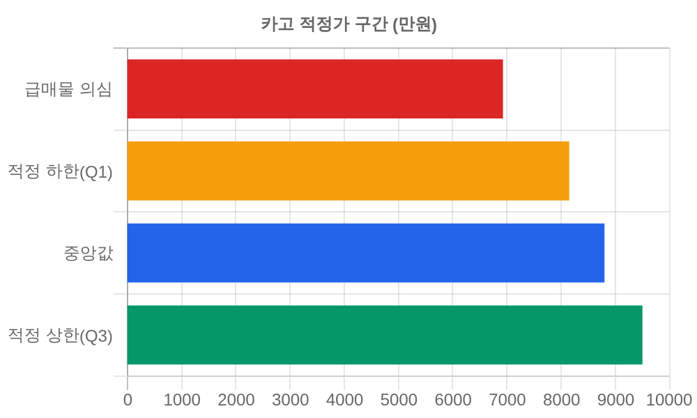 적정가 구간