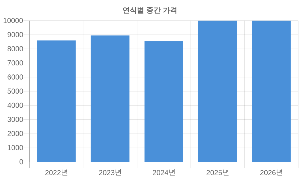 연식별 가격