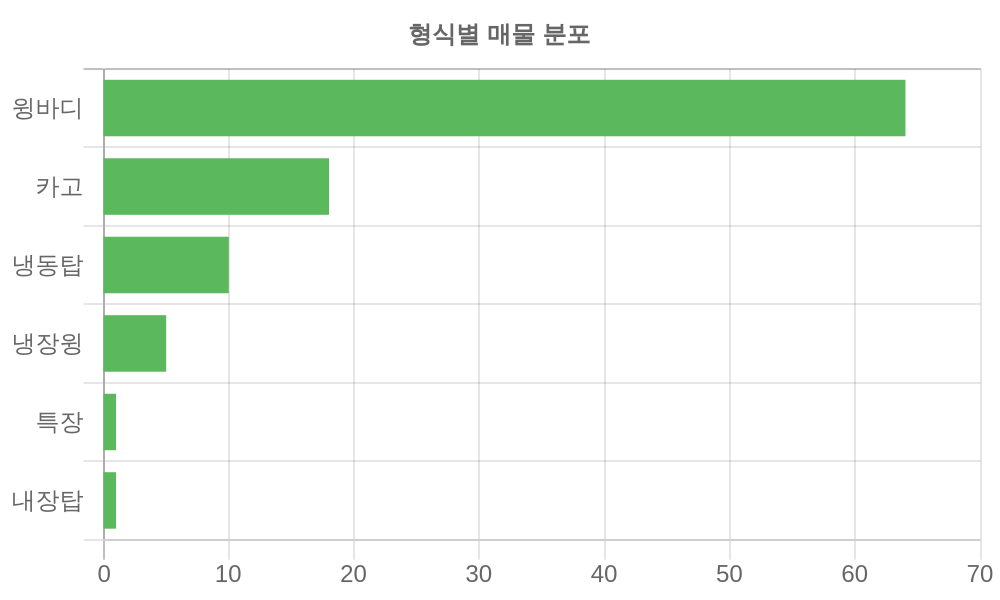형식별 가격