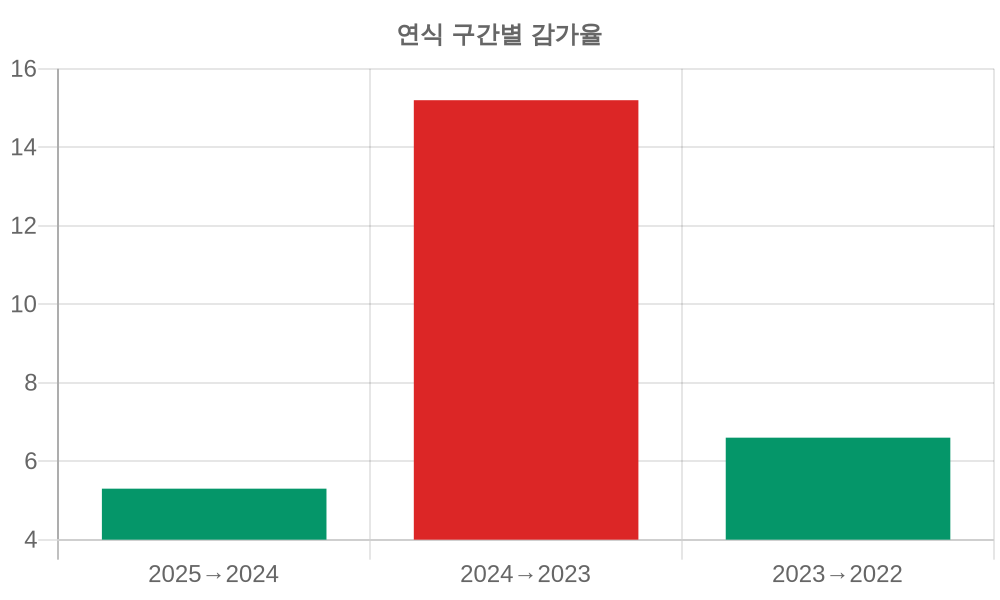 감가율 분석