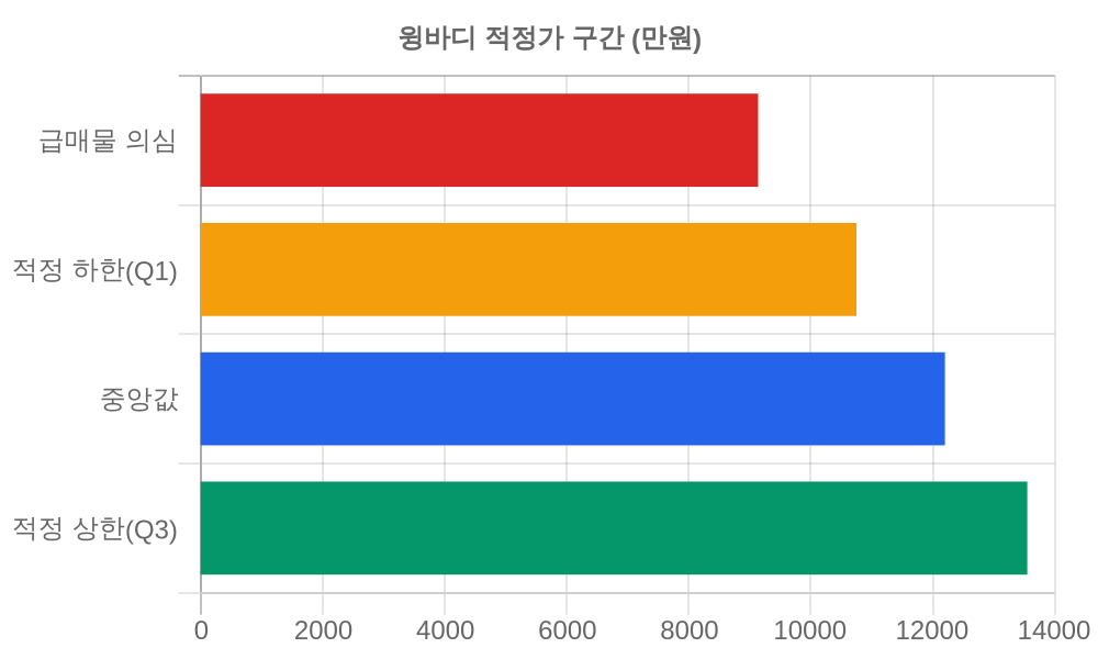적정가 구간