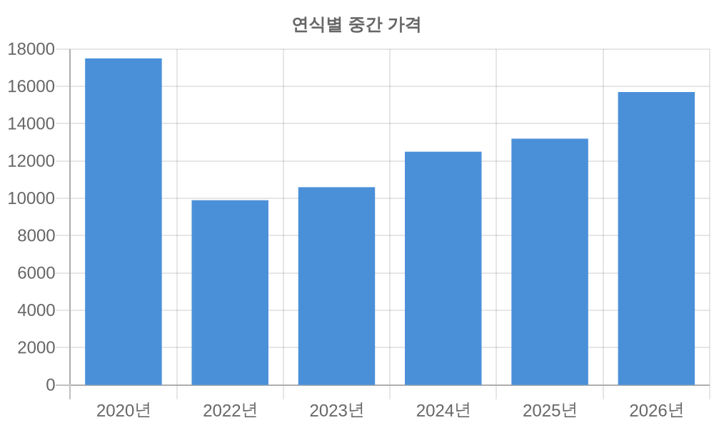 연식별 가격