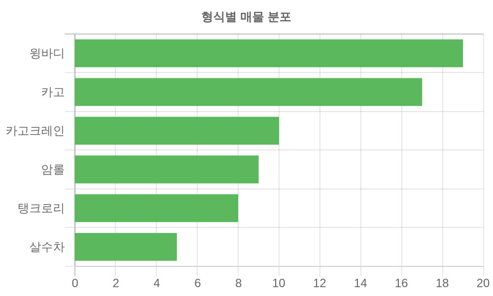 형식별 가격