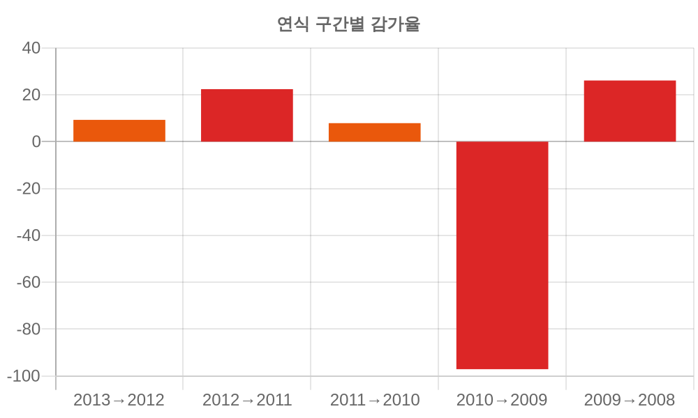 감가율 분석