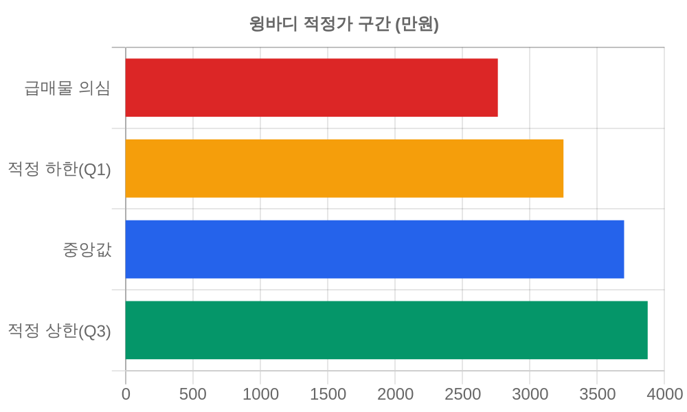 적정가 구간