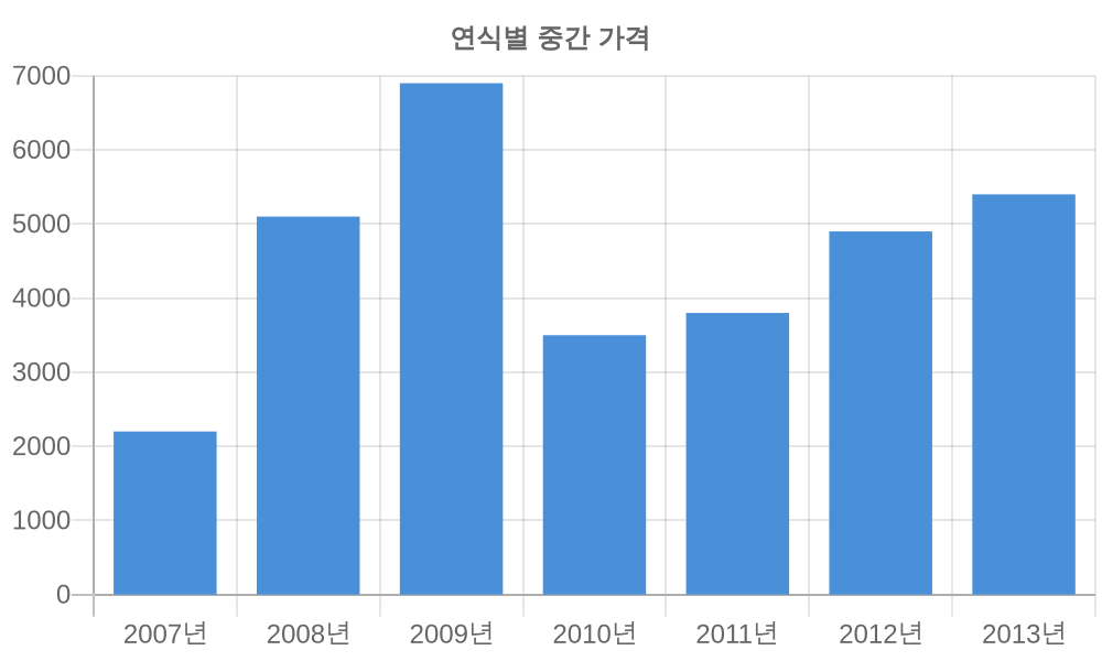 연식별 가격