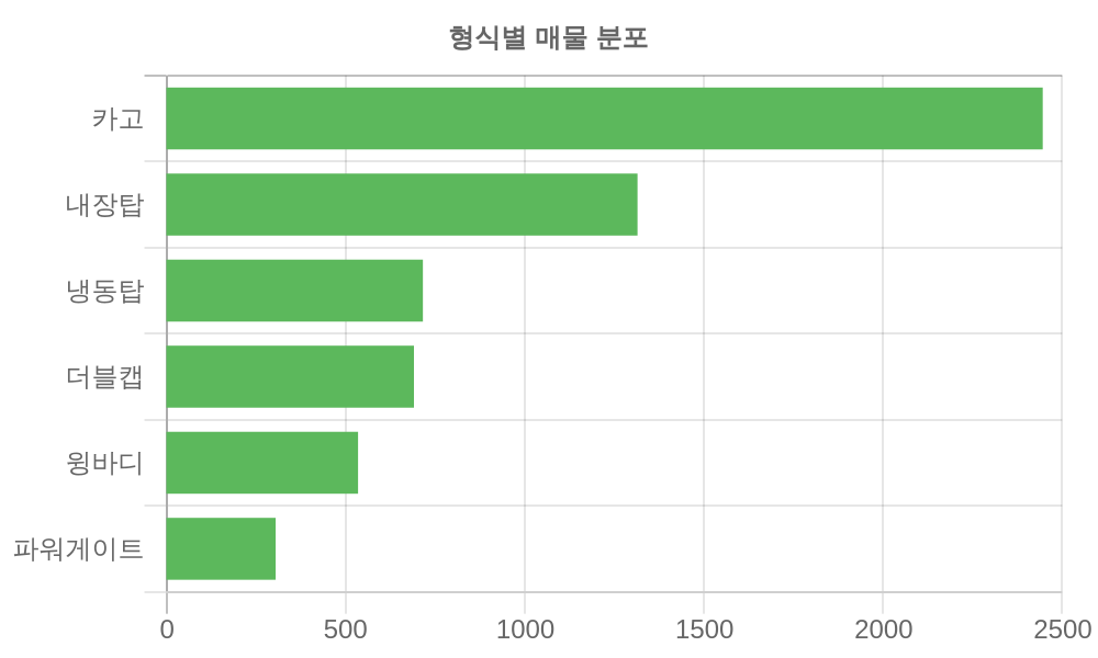 형식별 가격