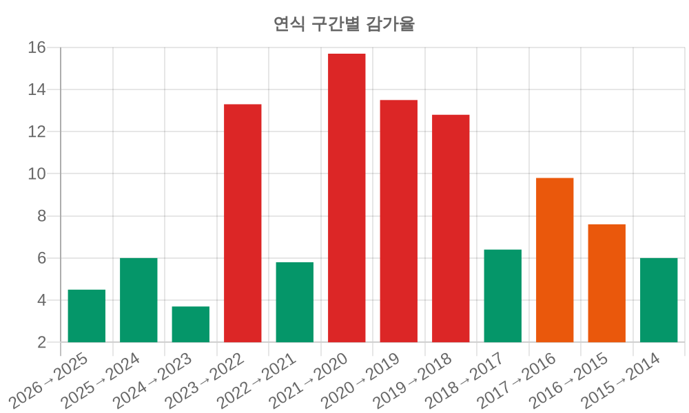 감가율 분석