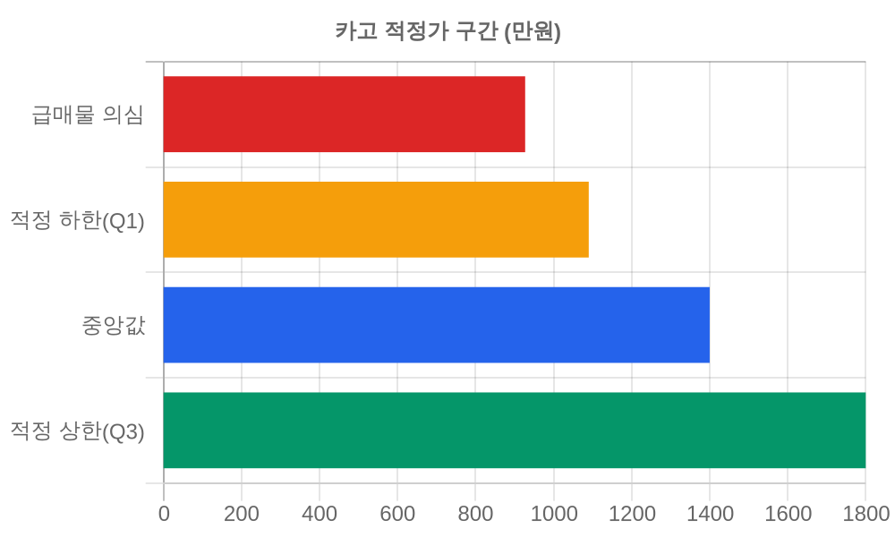 적정가 구간