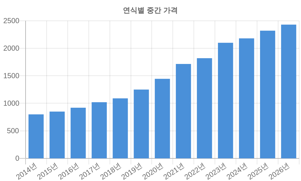 연식별 가격