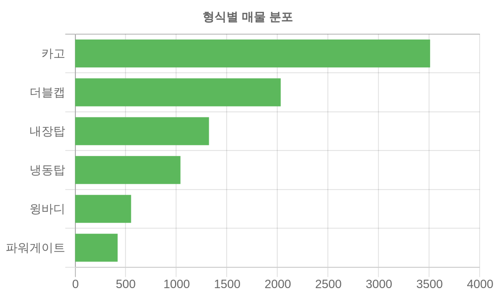 형식별 가격