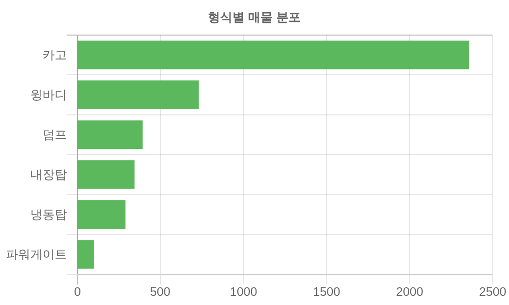 형식별 가격