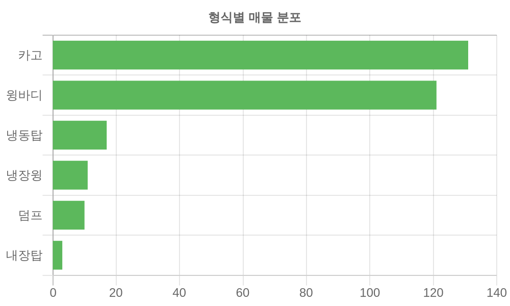 형식별 가격
