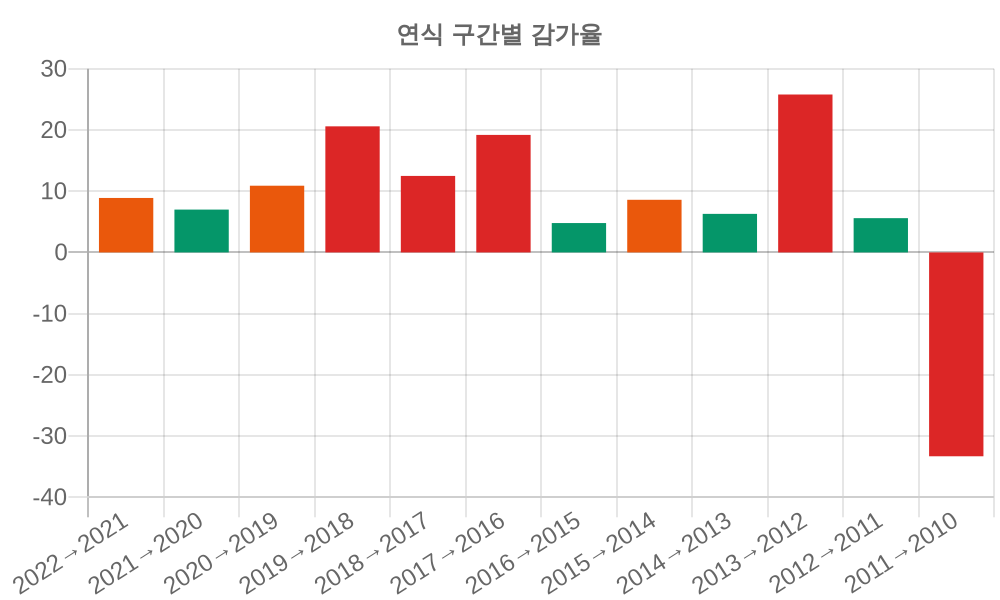 감가율 분석