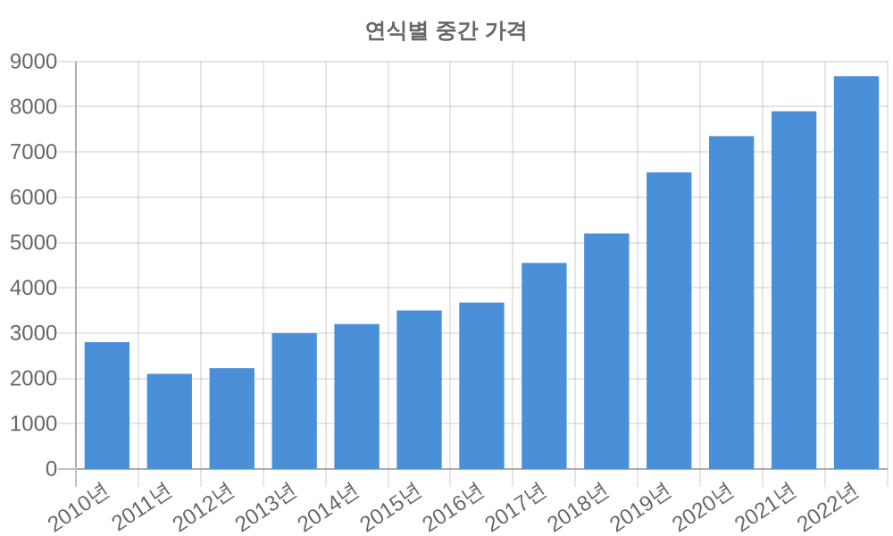 연식별 가격