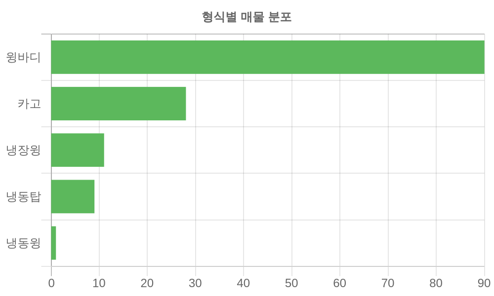 형식별 가격