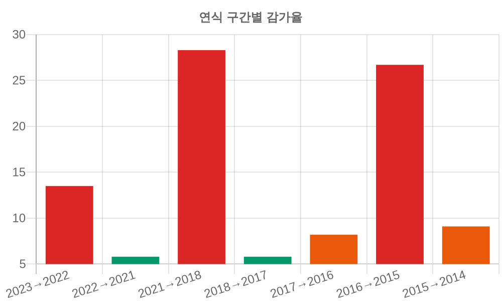 감가율 분석