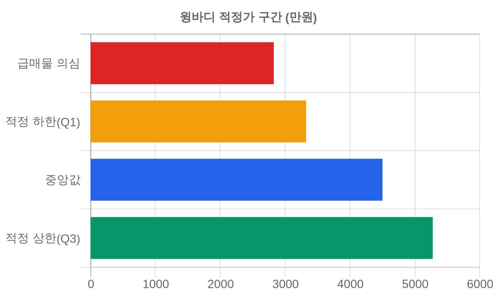 적정가 구간