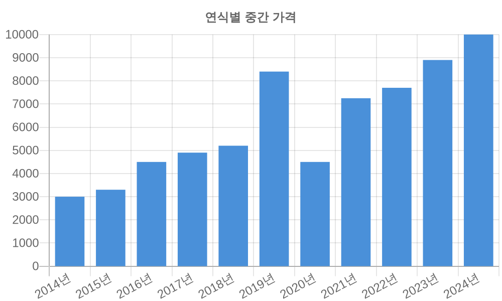 연식별 가격