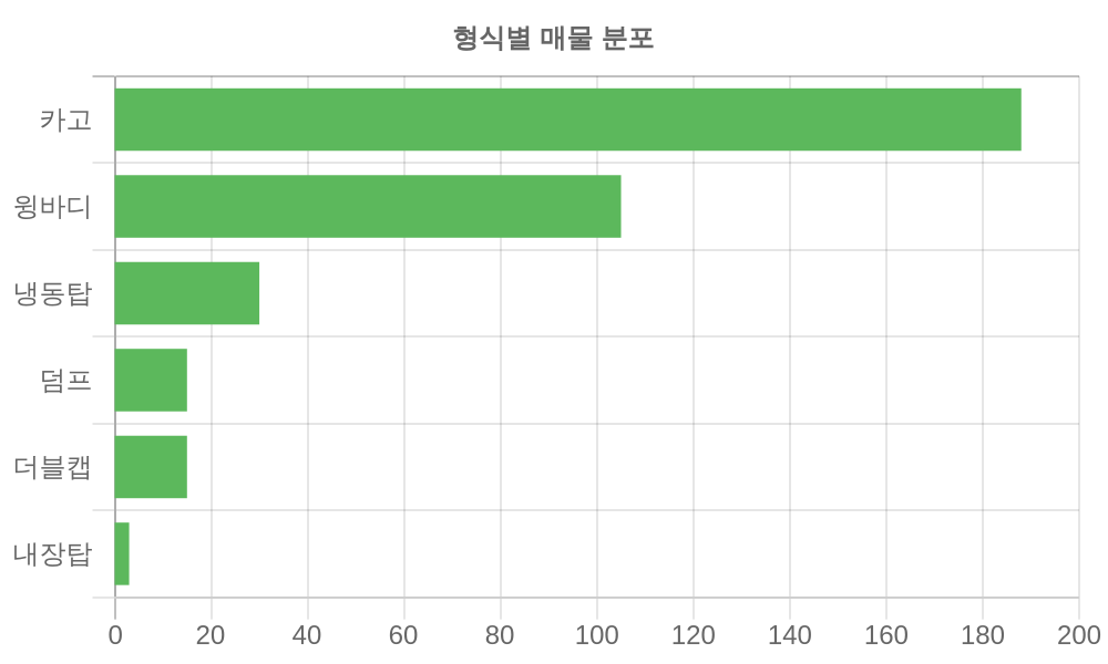 형식별 가격