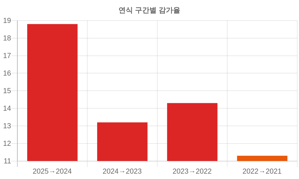 감가율 분석