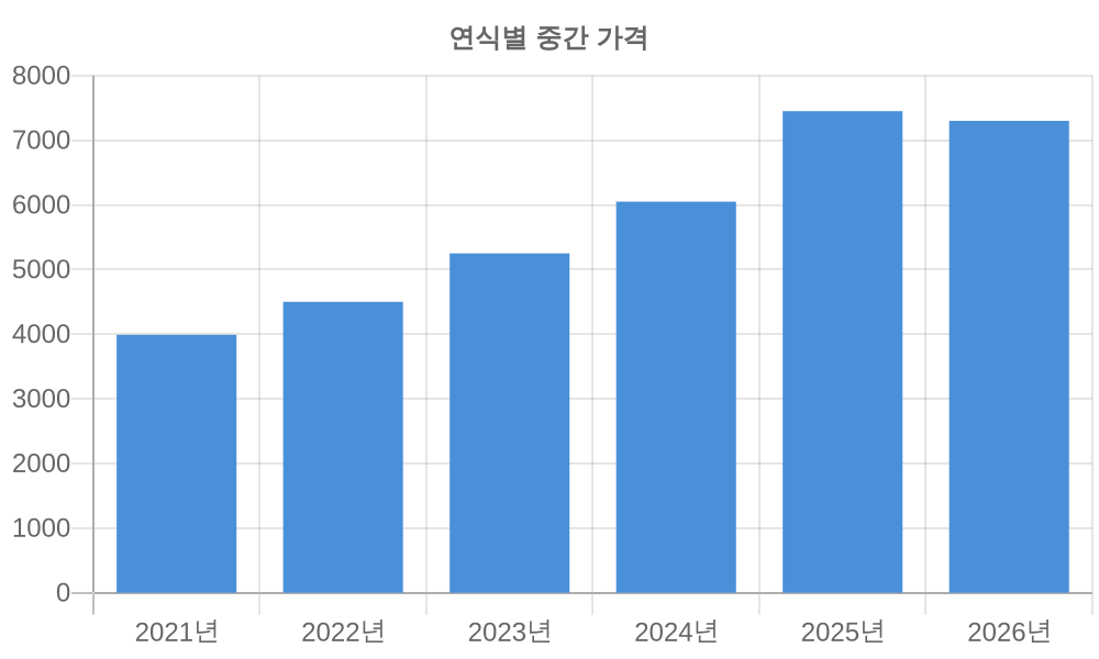 연식별 가격