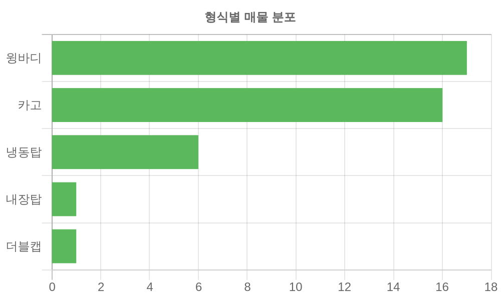 형식별 가격