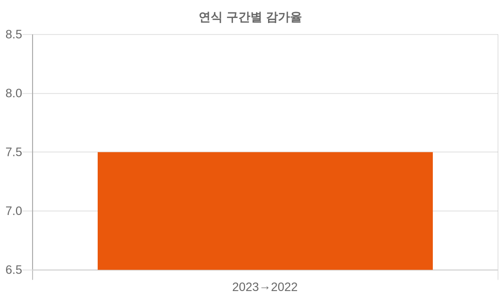 감가율 분석