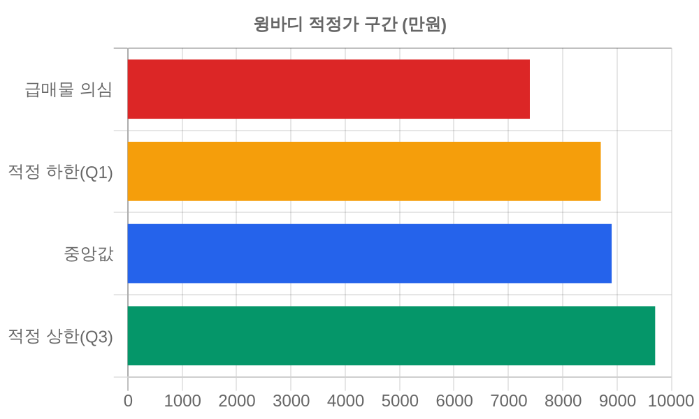 적정가 구간