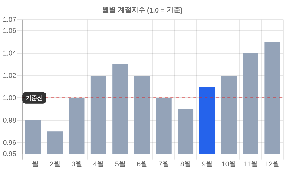 월별 계절지수