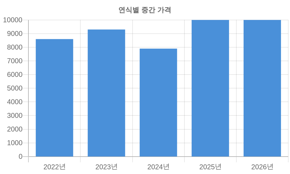 연식별 가격