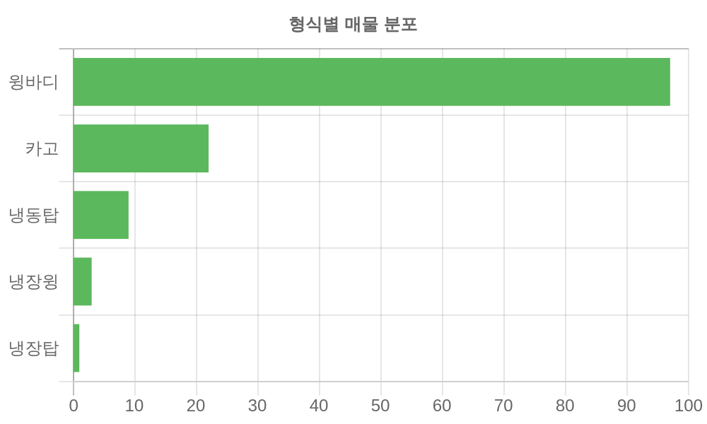 형식별 가격