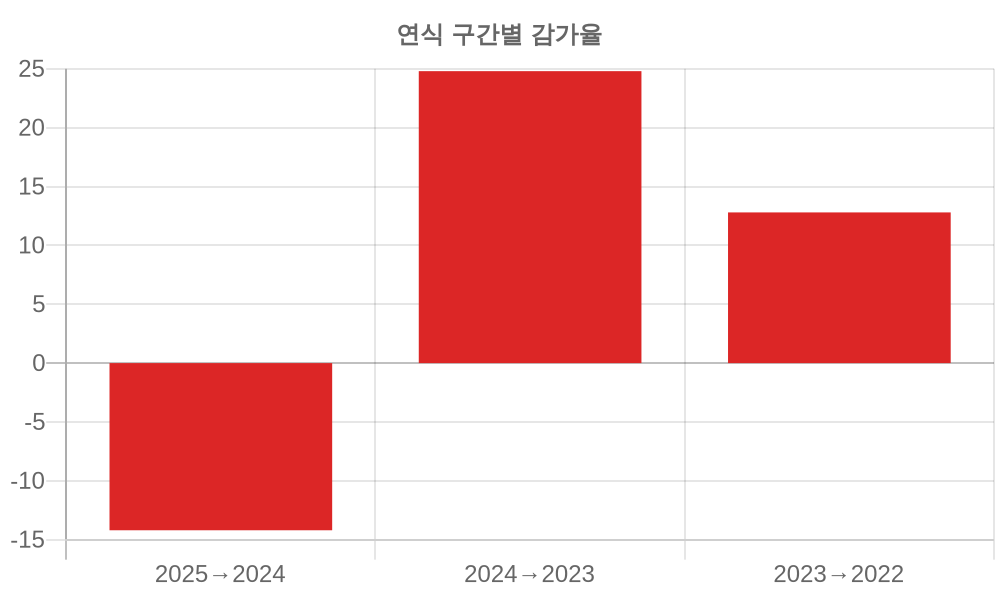 감가율 분석