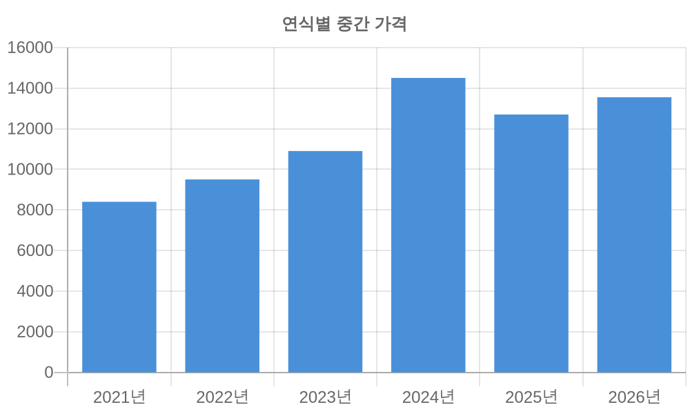 연식별 가격