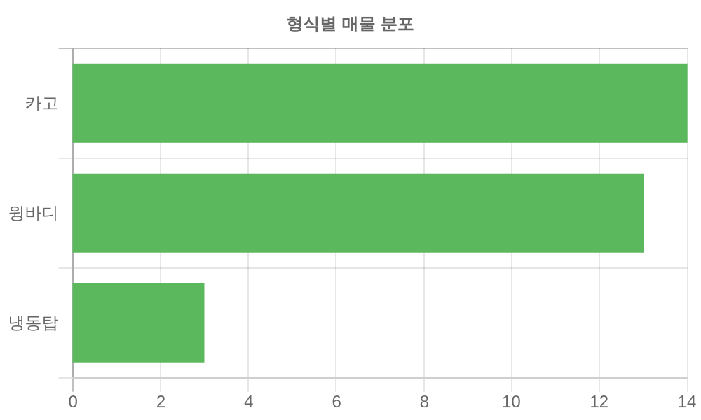 형식별 가격