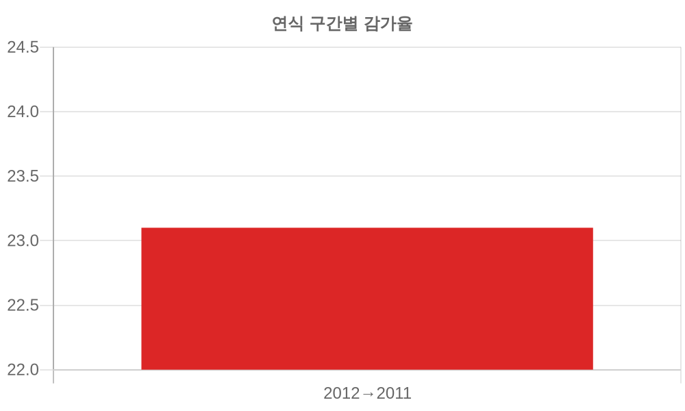 감가율 분석
