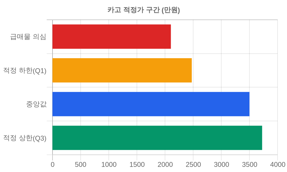 적정가 구간