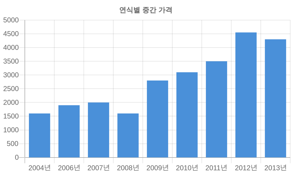 연식별 가격
