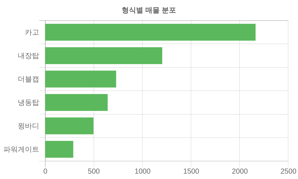 형식별 가격
