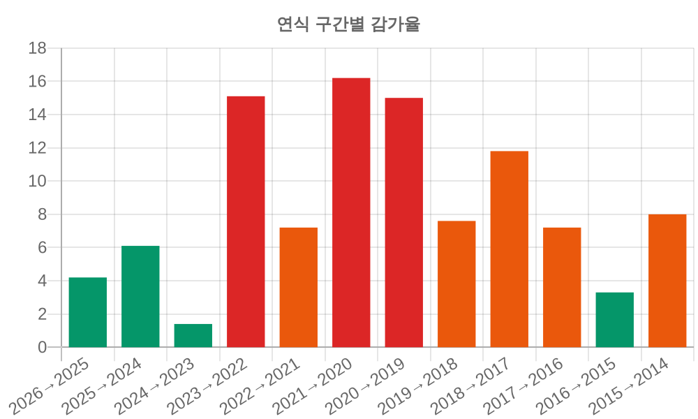 감가율 분석