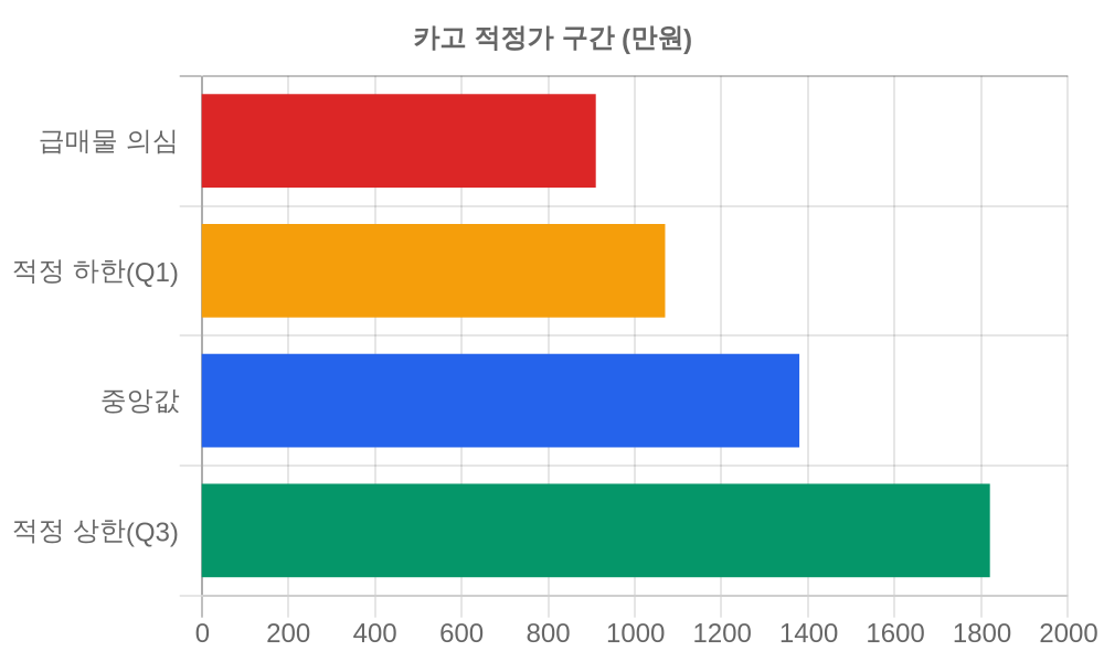 적정가 구간