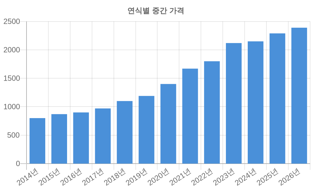 연식별 가격