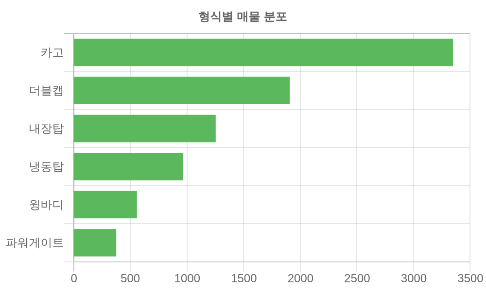 형식별 가격