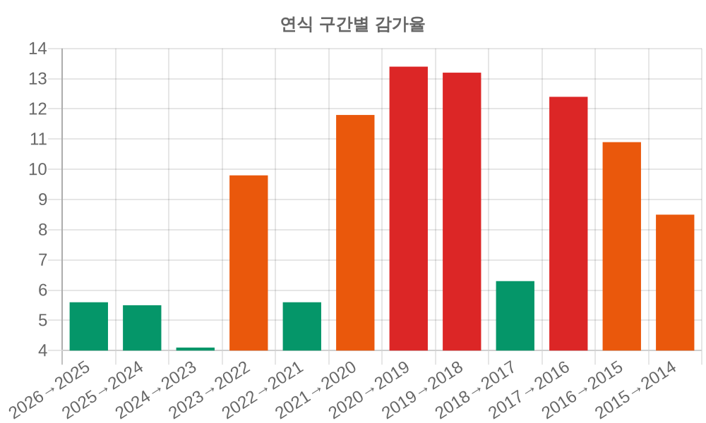 감가율 분석