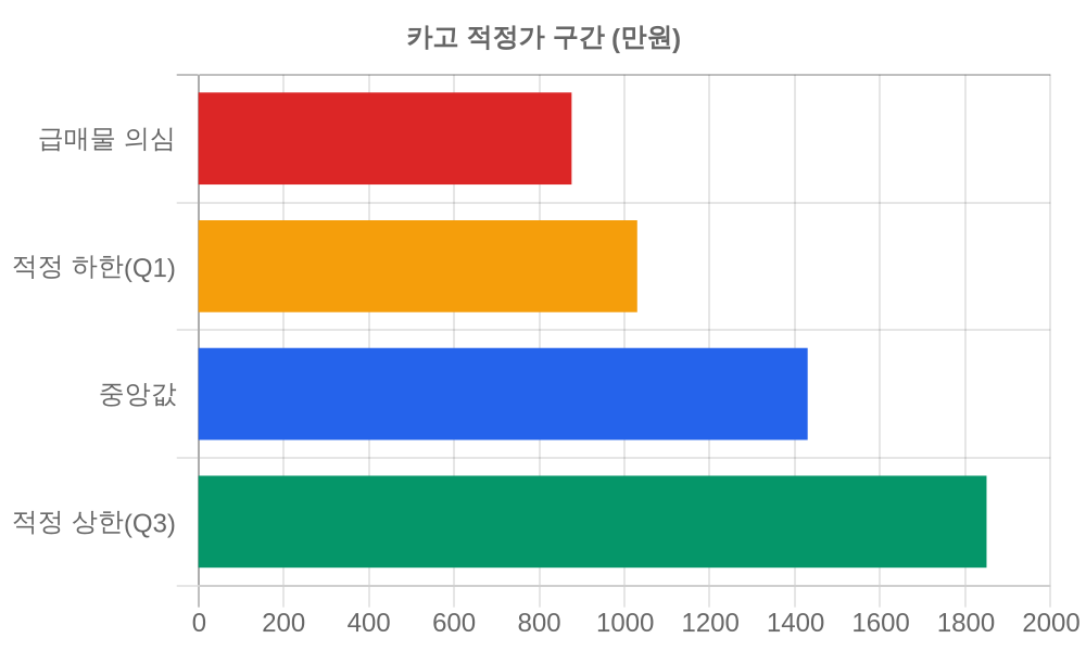 적정가 구간