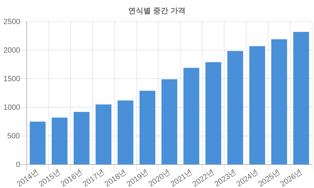 연식별 가격