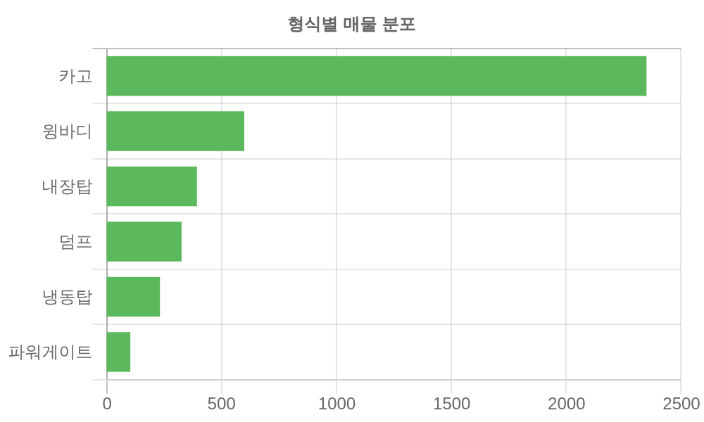 형식별 가격