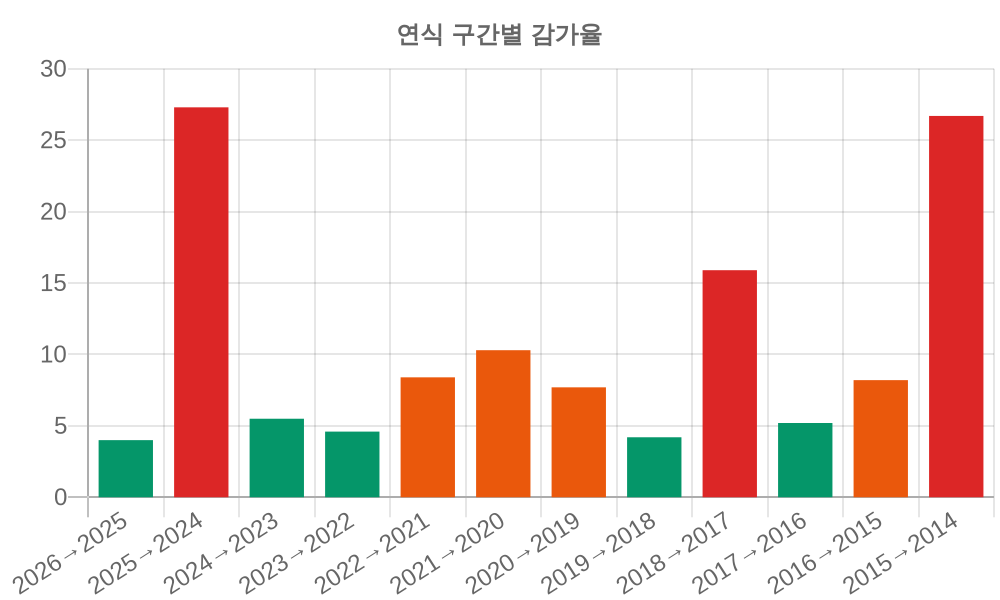 감가율 분석
