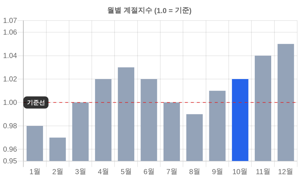 월별 계절지수