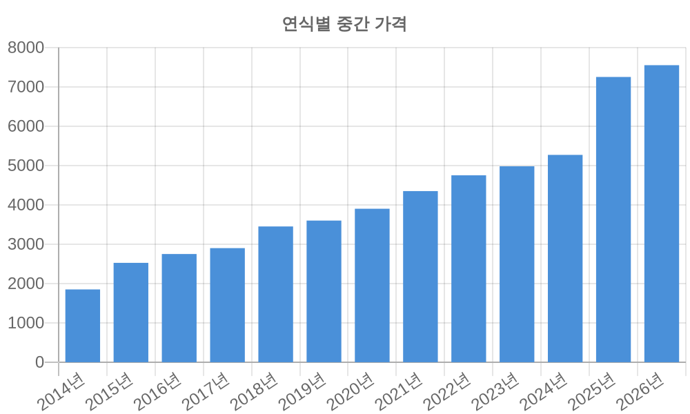 연식별 가격
